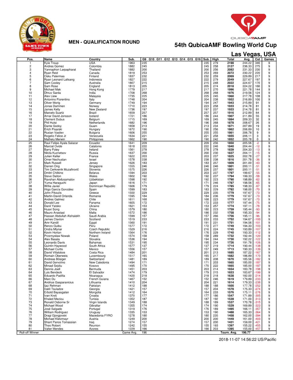 54Th Qubicaamf Bowling World Cup Las Vegas, USA Pos