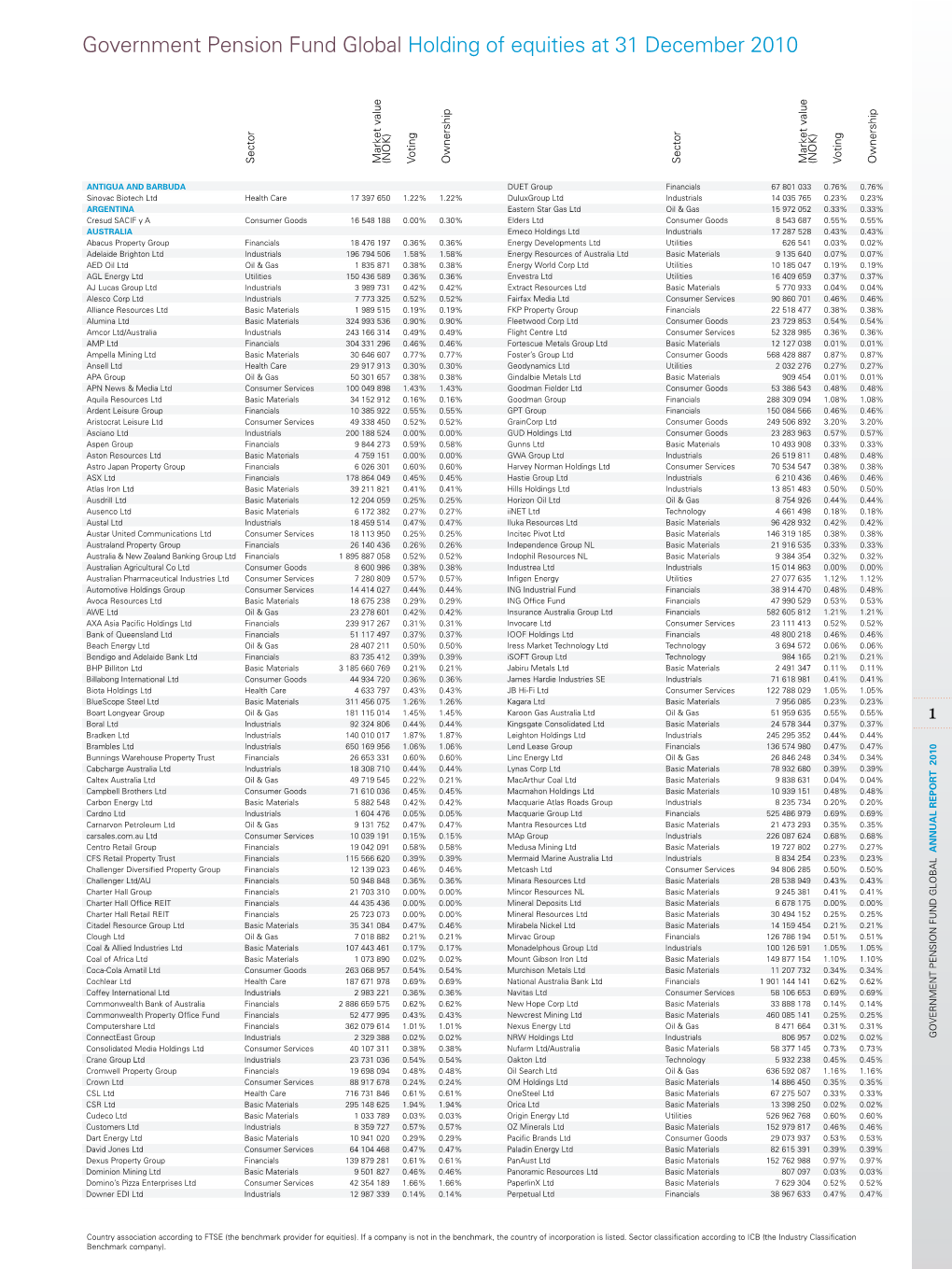 Government Pension Fund Global Holding of Equities