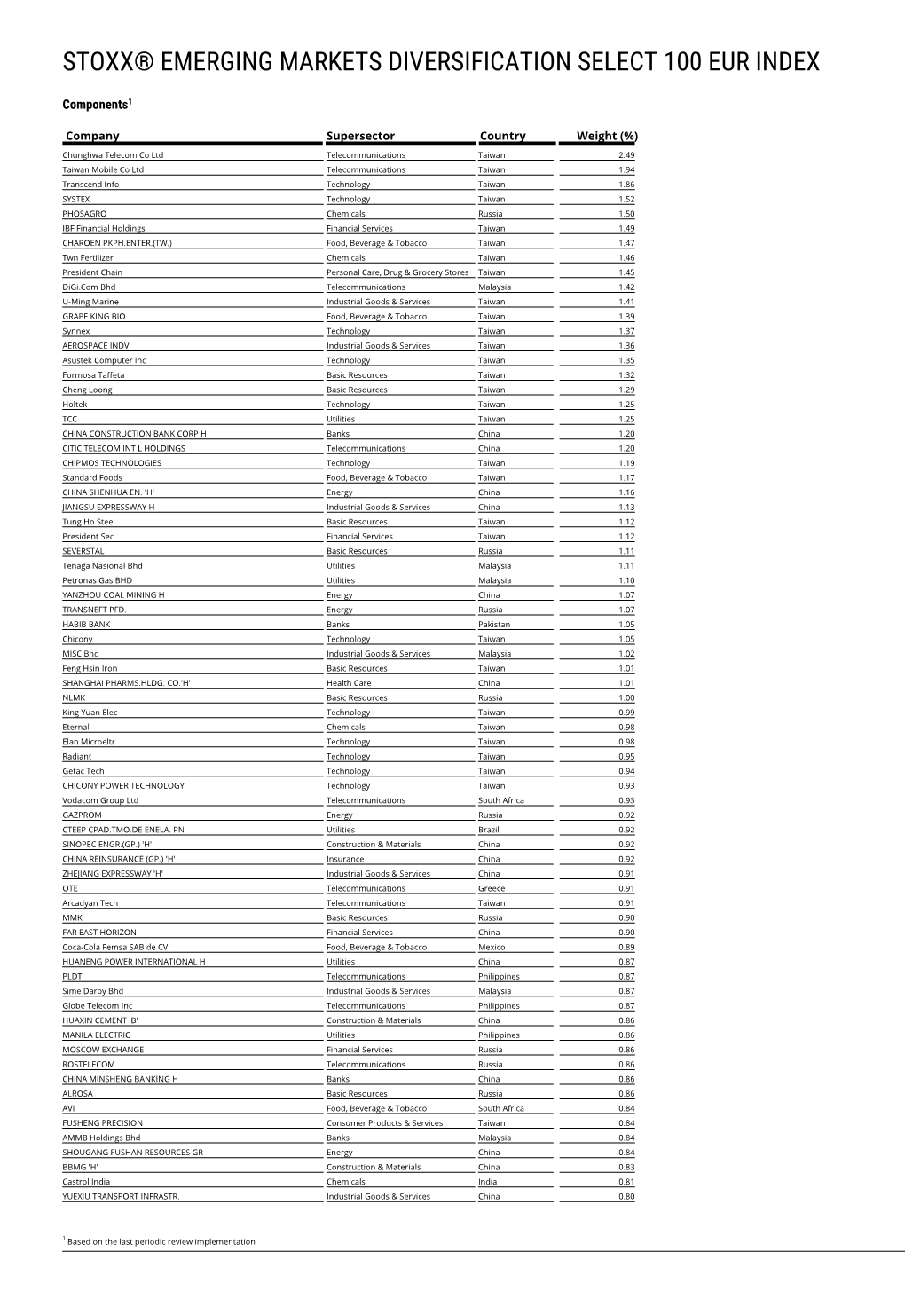 Stoxx® Emerging Markets Diversification Select 100 Eur Index