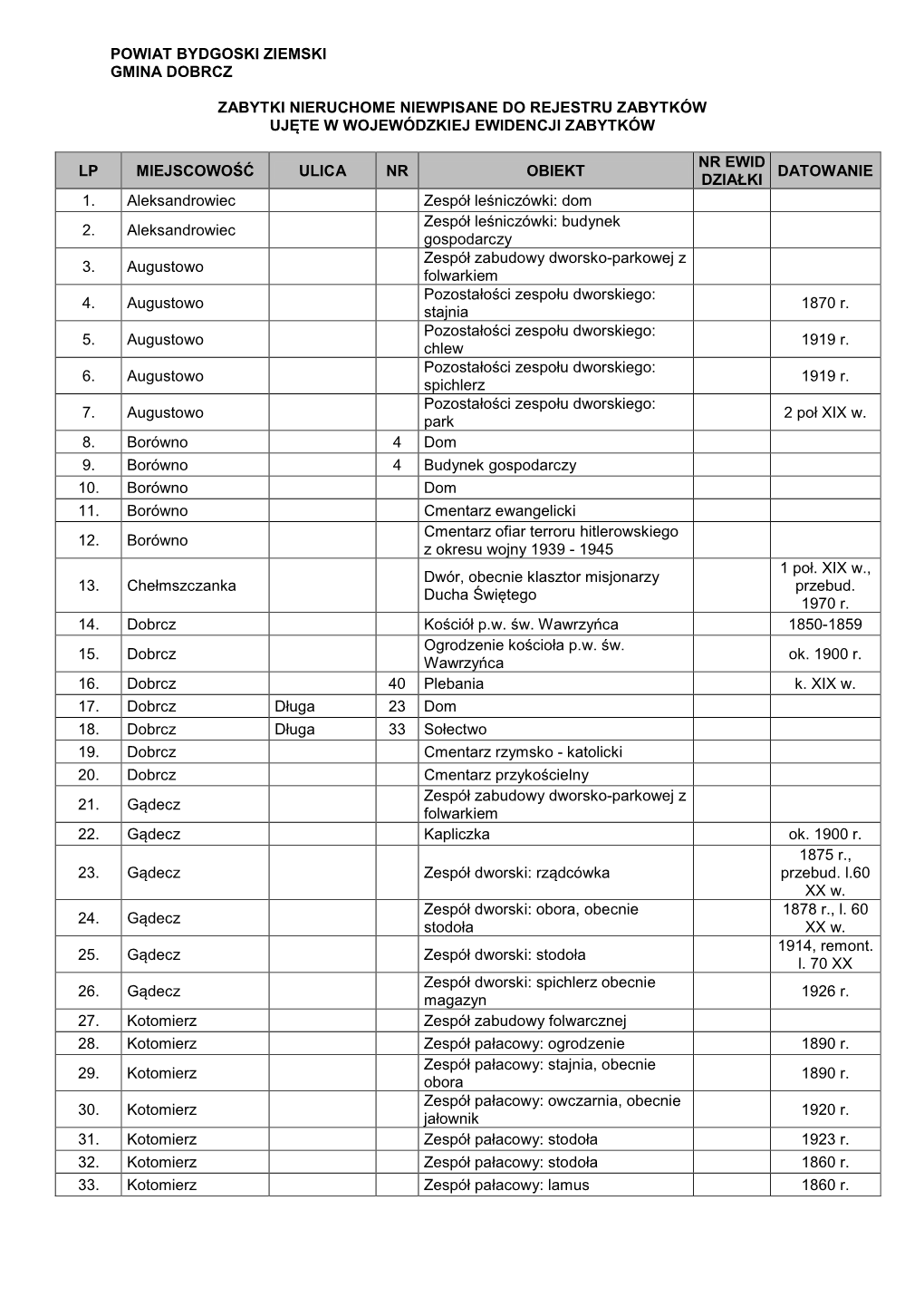 Powiat Bydgoski Ziemski Gmina Dobrcz Zabytki Nieruchome