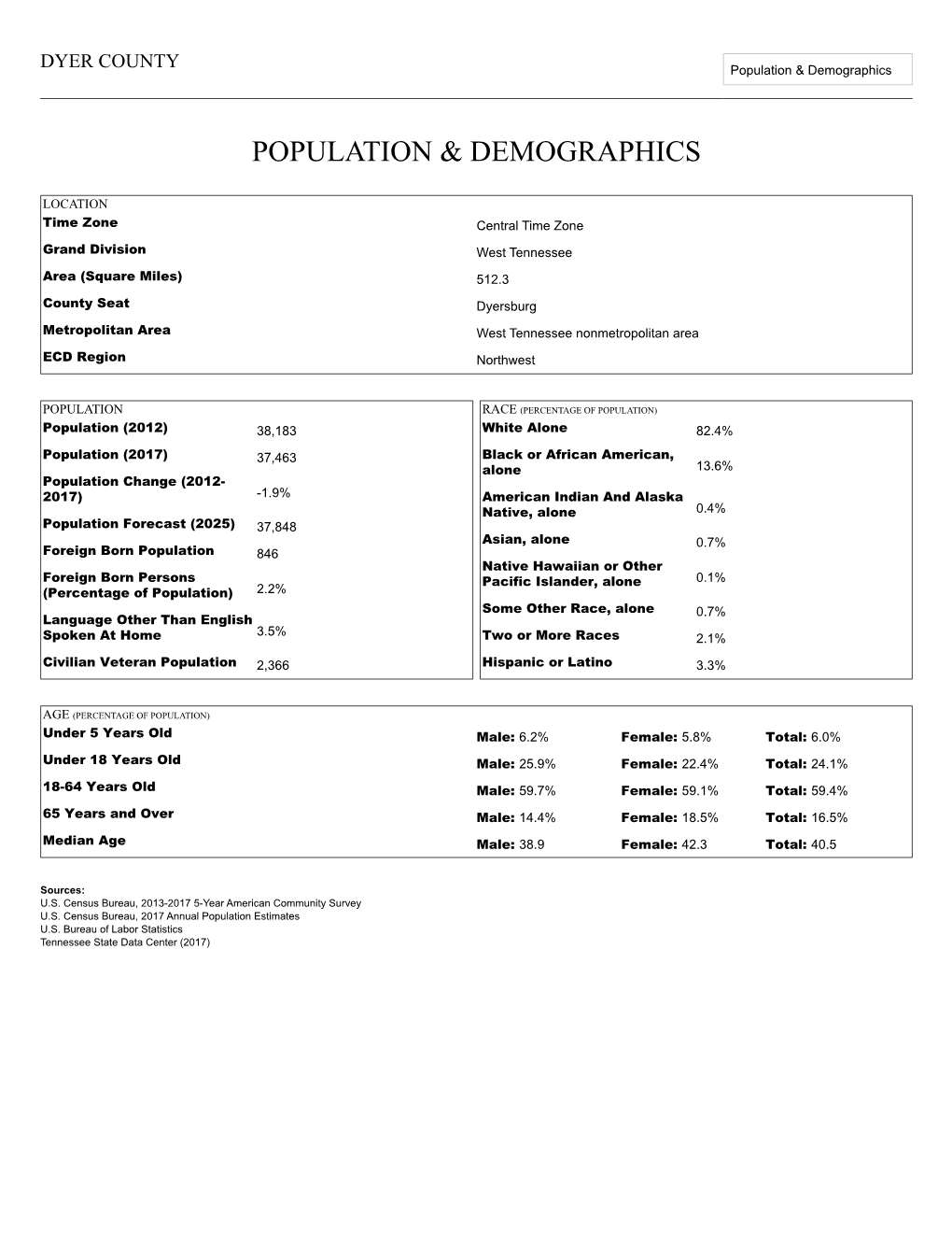 Demographics