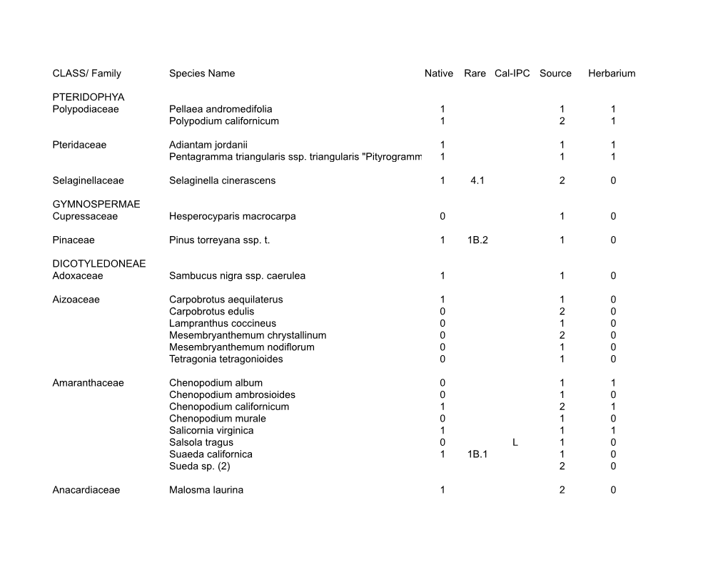 CLASS/ Family Species Name Native Rare Cal-IPC Source Herbarium
