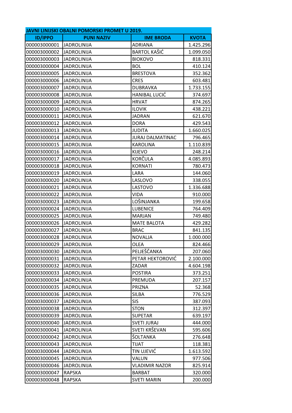 Javni Linijski Obalni Pomorski Promet U 2019. Id/Ippo Puni Naziv Ime Broda Kvota 000003000001 Jadrolinija Adriana 1.425.296 0000