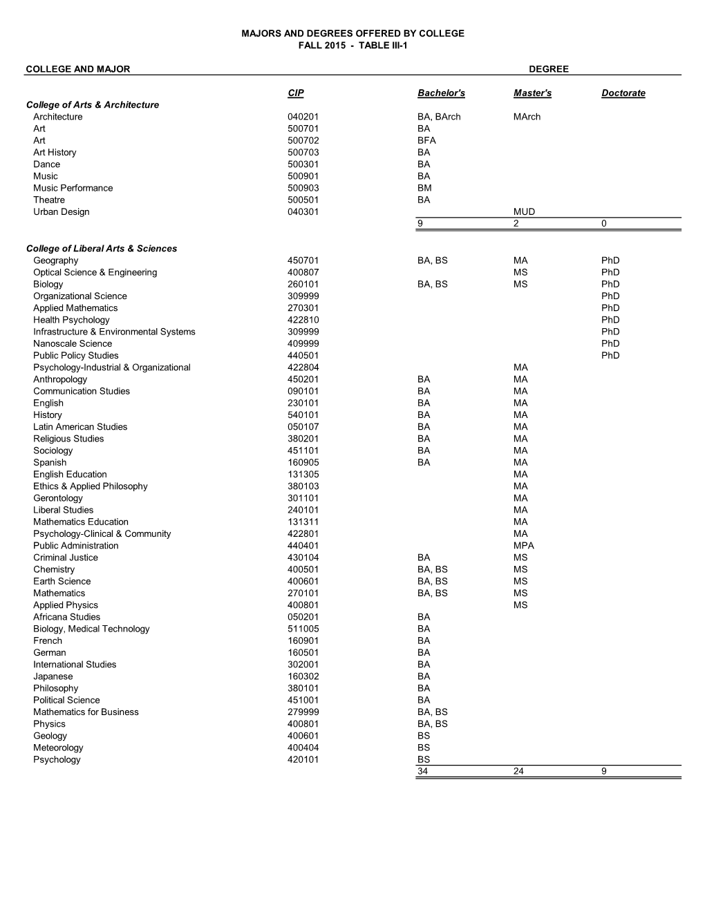 COLLEGE and MAJOR CIP Bachelor's Master's Doctorate