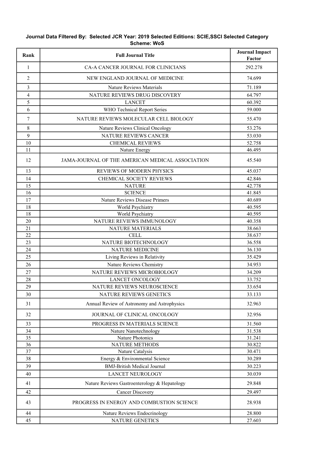 Rank Full Journal Title Journal Impact Factor 1 CA-A CANCER