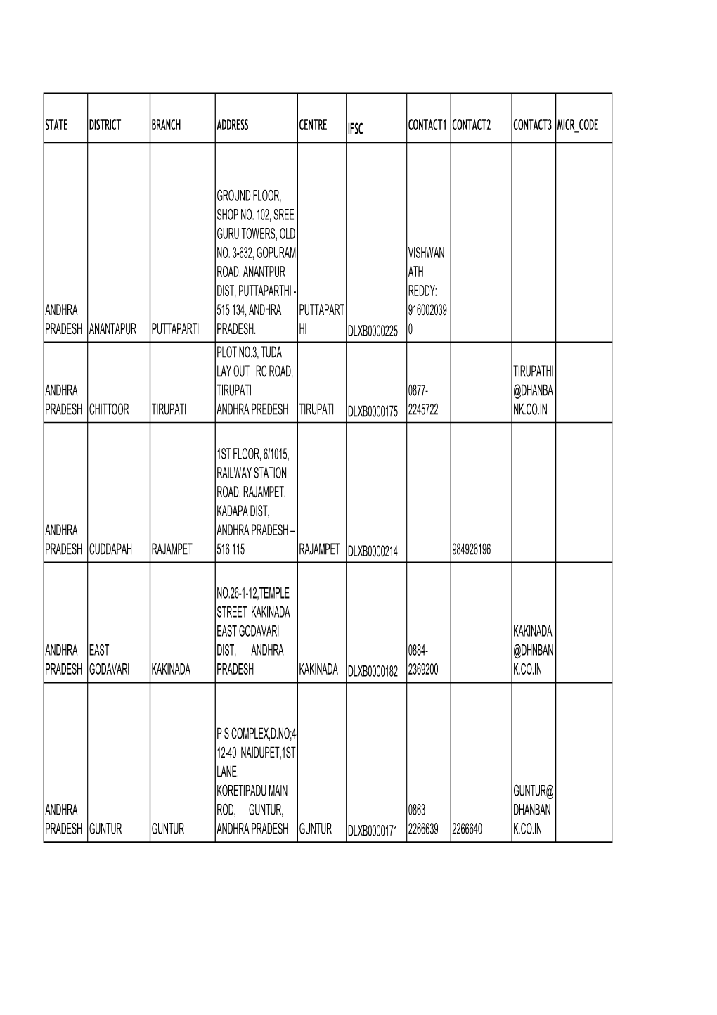 State District Branch Address Centre Ifsc Contact1 Contact2 Contact3 Micr Code Andhra Pradesh Anantapur Puttaparti Ground Floor