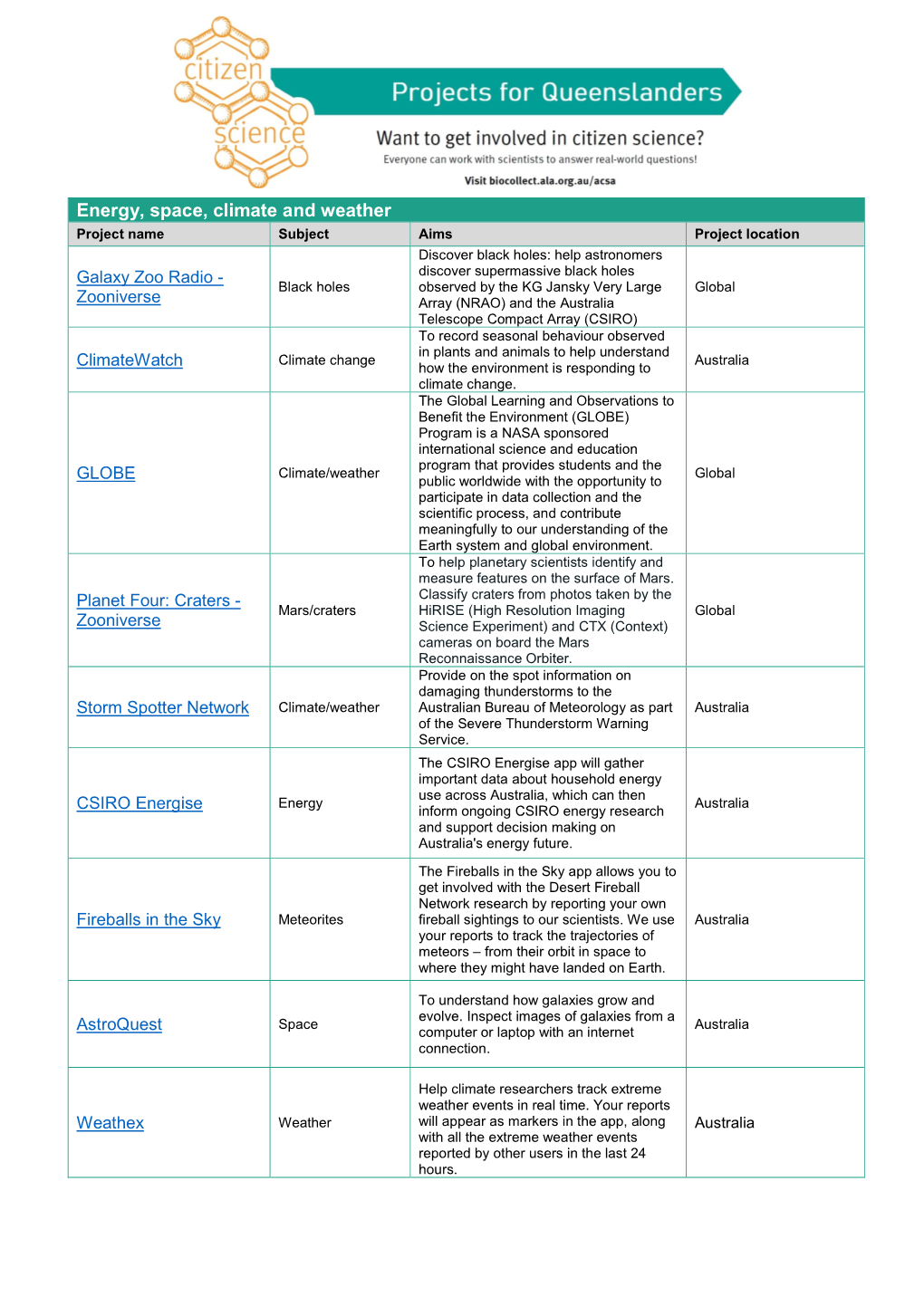 List of Citizen Science Projects