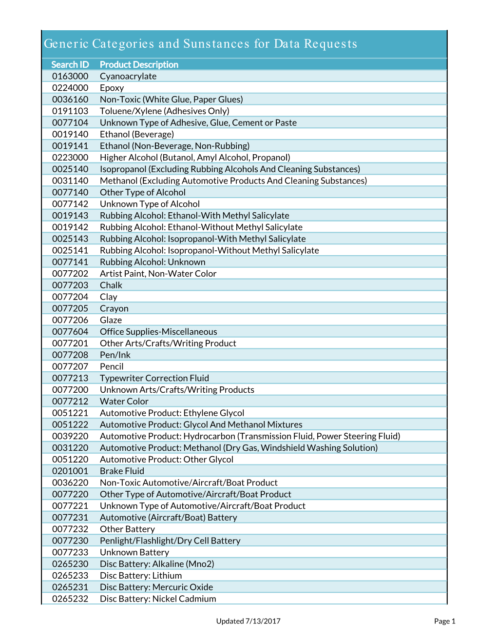 Generic Categories and Sunstances for Data Requests