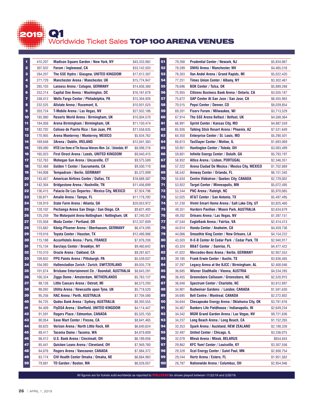 Worldwide Ticket Sales TOP100 ARENA VENUES