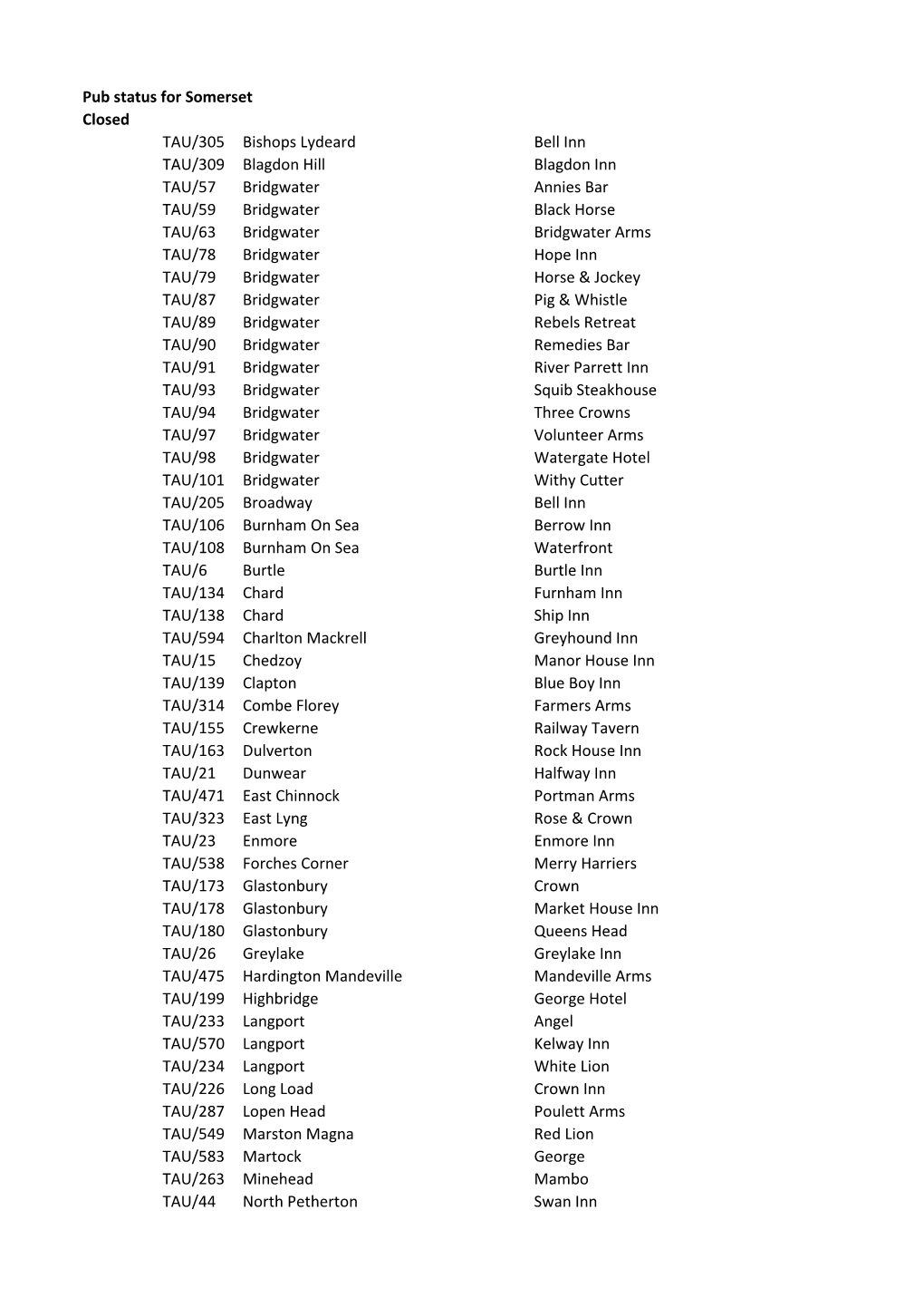 Pub Status for Somerset Closed TAU/305 Bishops Lydeard Bell Inn TAU/309 Blagdon Hill Blagdon Inn TAU/57 Bridgwater Annies Bar TA