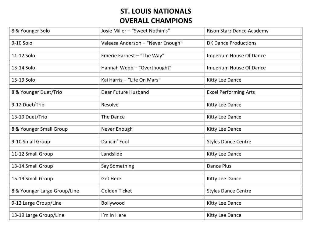 ST. LOUIS NATIONALS OVERALL CHAMPIONS 8 & Younger Solo Josie Miller – “Sweet Nothin’S” Rison Starz Dance Academy