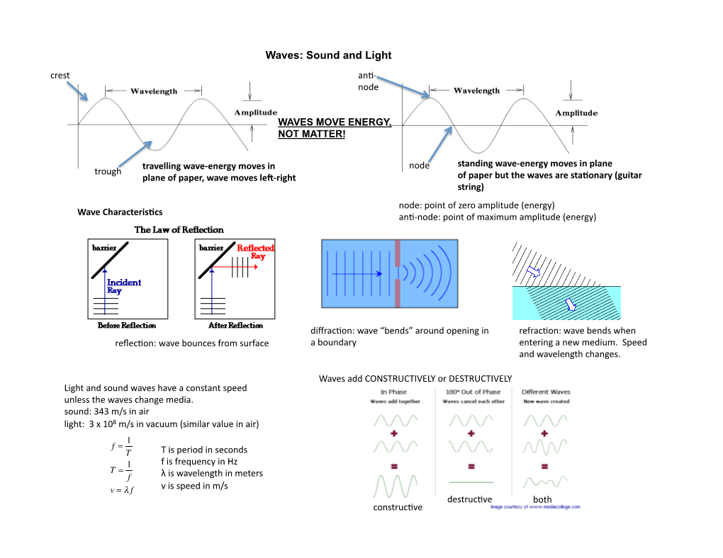 Waves: Sound and Light Crest An�- Node