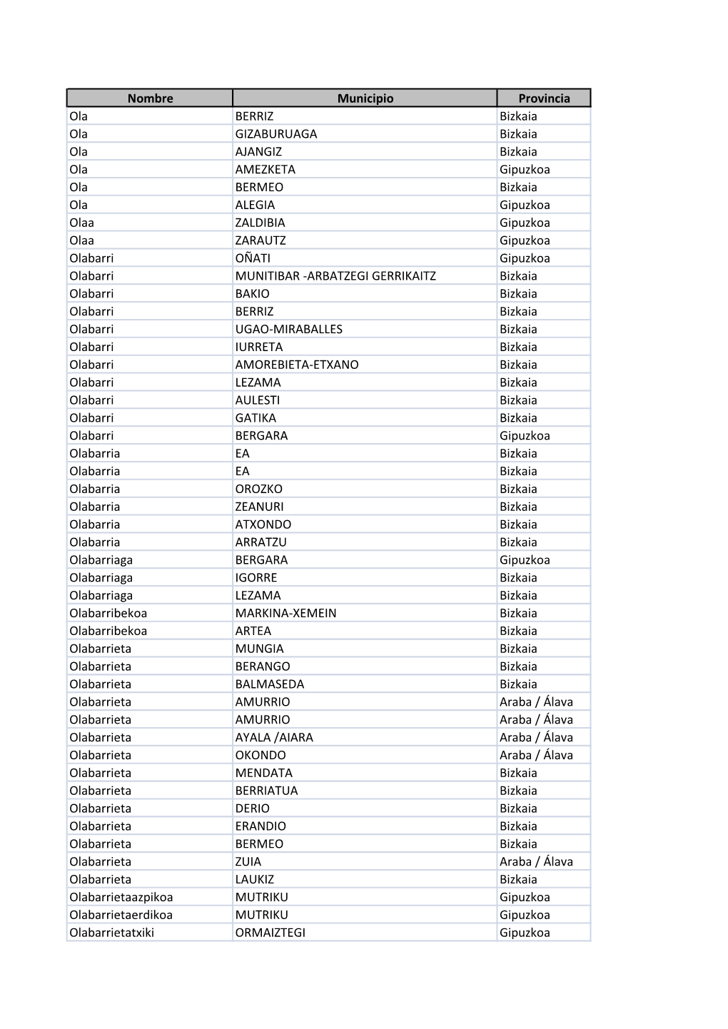 Nombre Municipio Provincia Ola BERRIZ Bizkaia Ola
