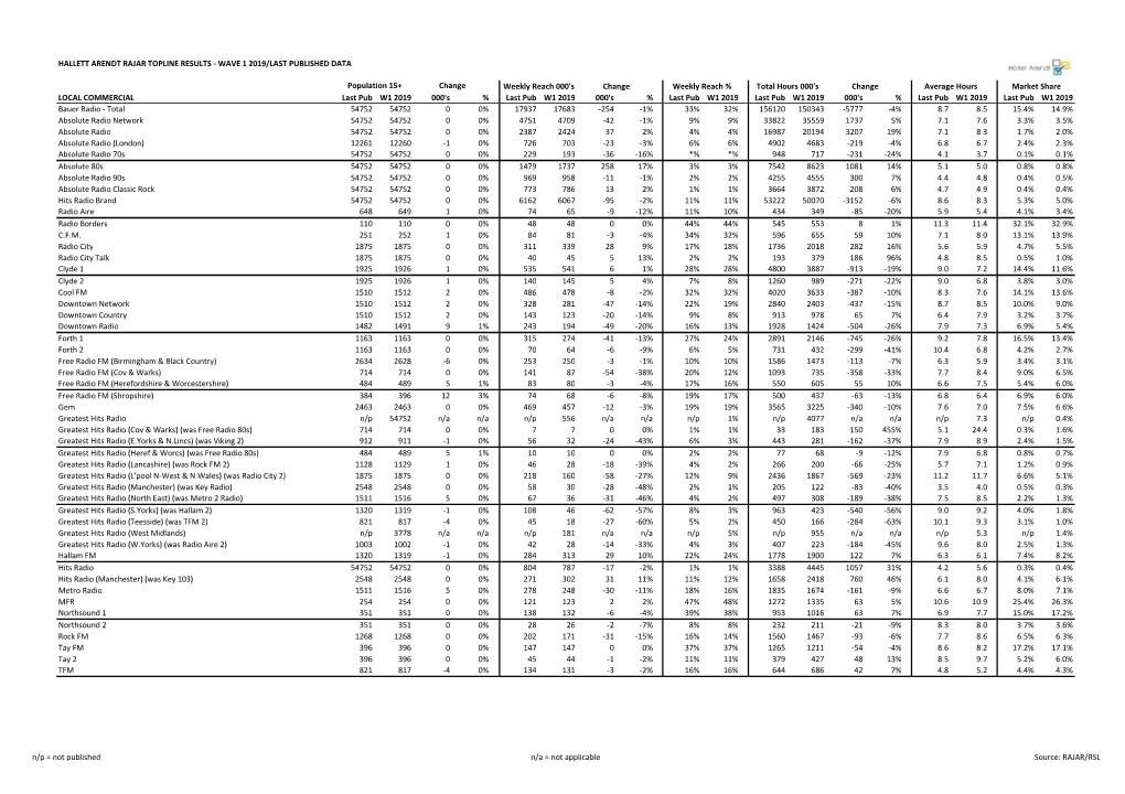Hallett Arendt Rajar Topline Results - Wave 1 2019/Last Published Data
