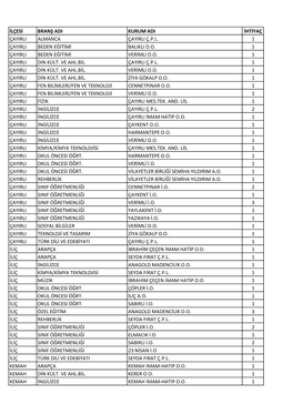 Ilçesi Branş Adi Kurum Adi Ihtiyaç Çayirli Almanca Çayirli Ç.P.L