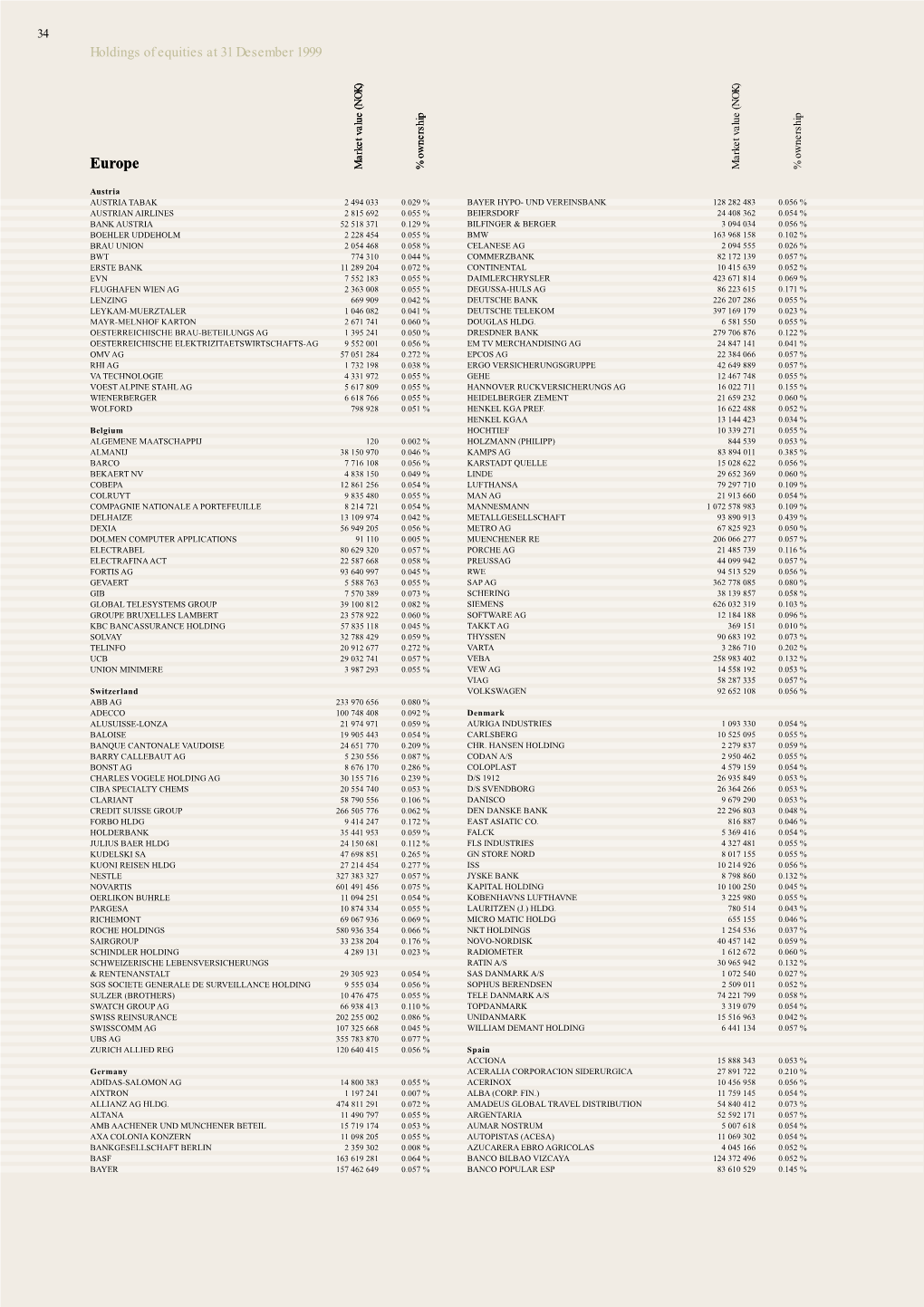 Petroleum Fund Annual Report 1999