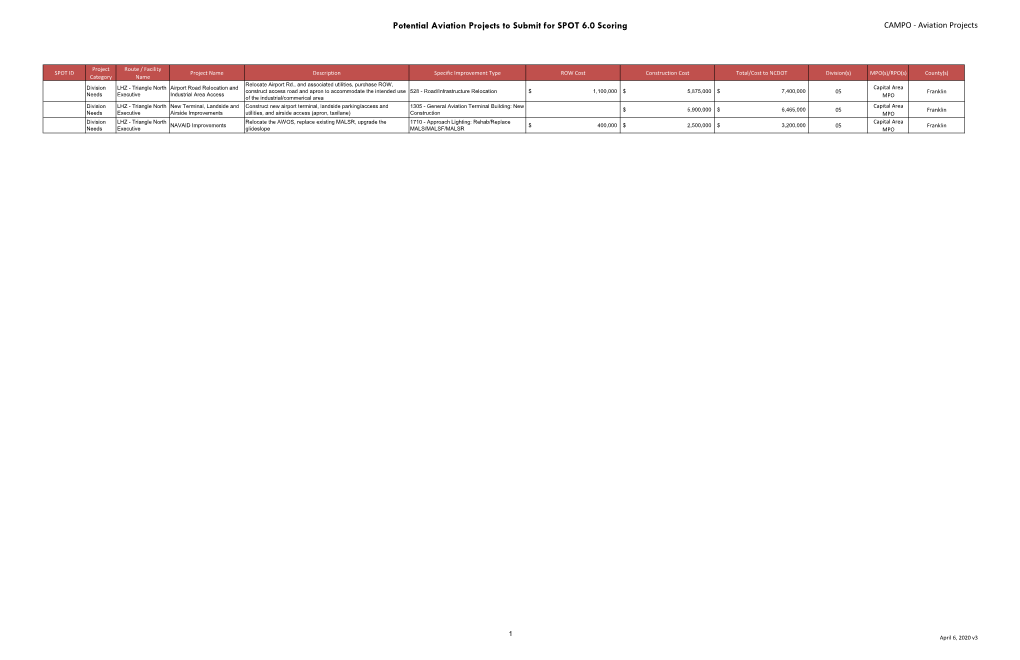 Potential Aviation Projects to Submit for SPOT 6.0 Scoring CAMPO - Aviation Projects