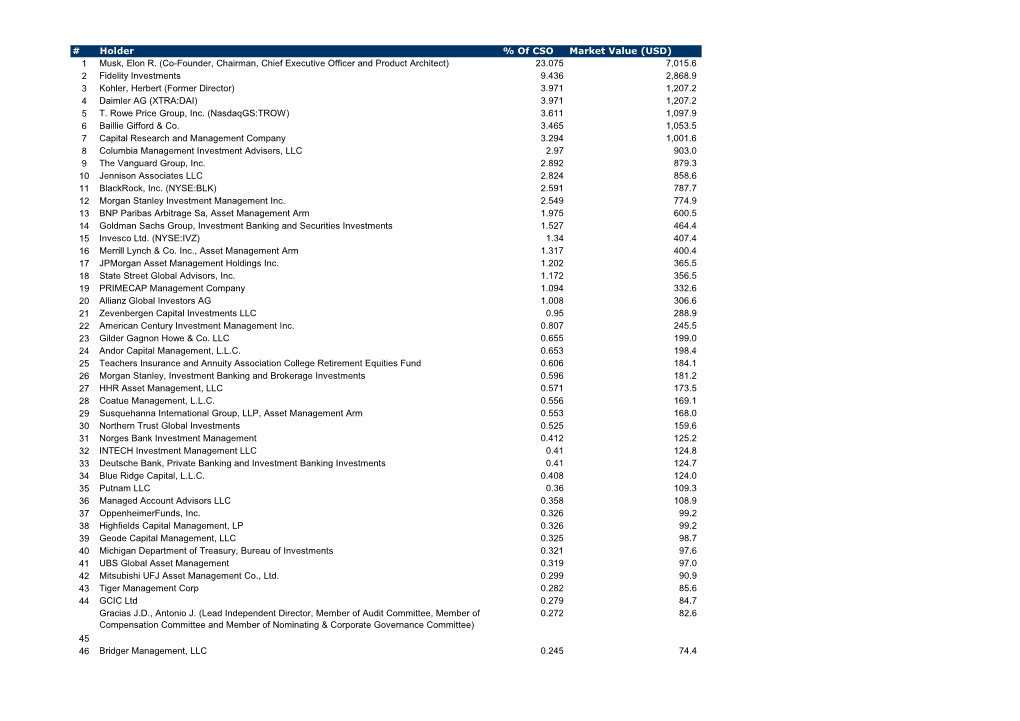 Holder % of CSO Market Value (USD) 1 Musk, Elon R. (Co-Founder