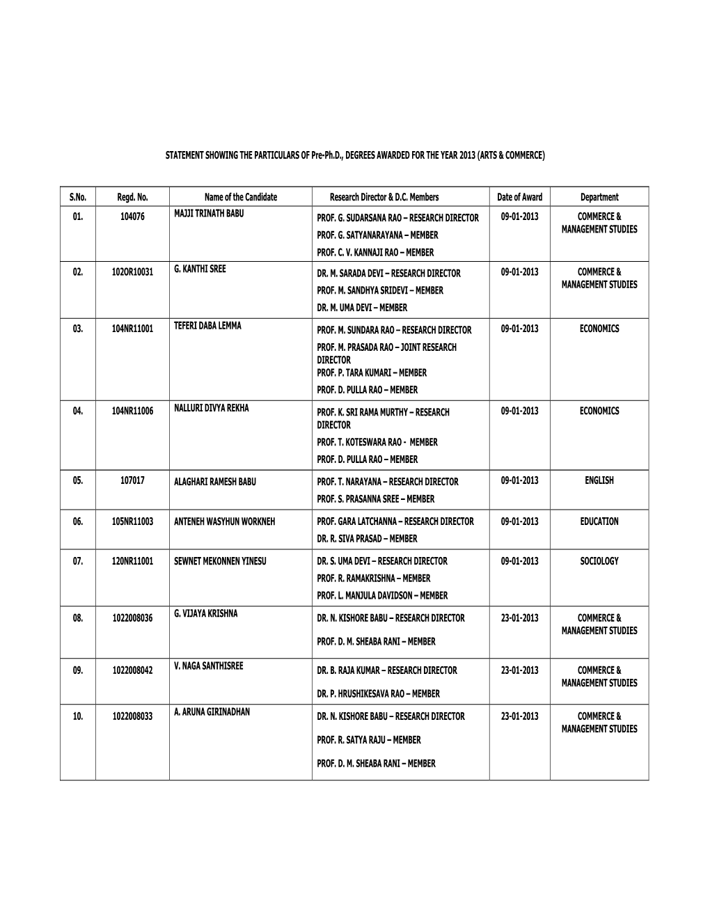 STATEMENT SHOWING the PARTICULARS of Pre-Ph.D., DEGREES AWARDED for the YEAR 2013 (ARTS & COMMERCE)