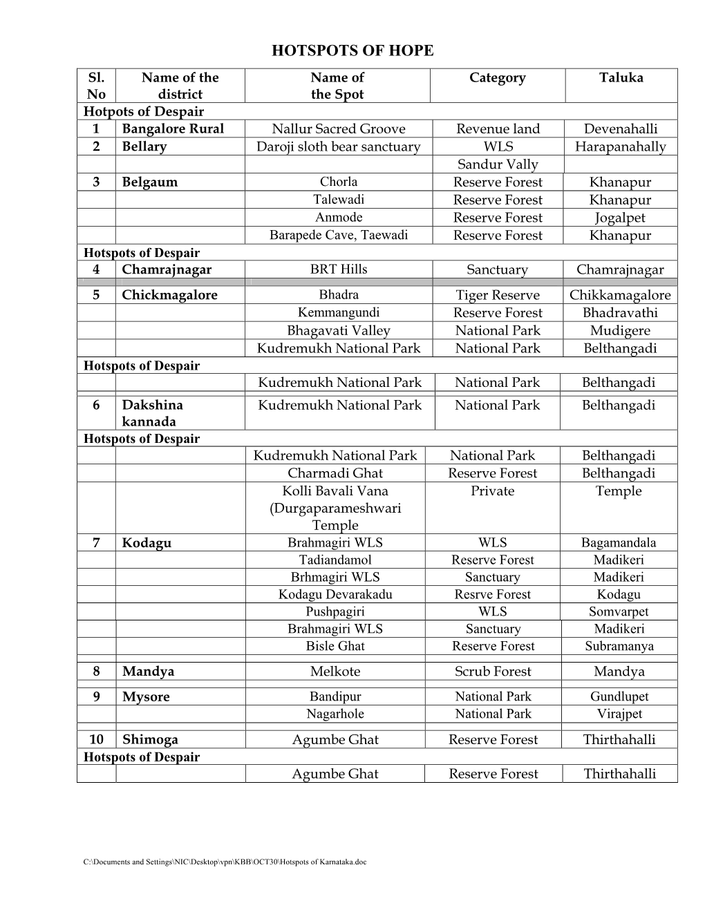 HOTSPOTS of HOPE Sl