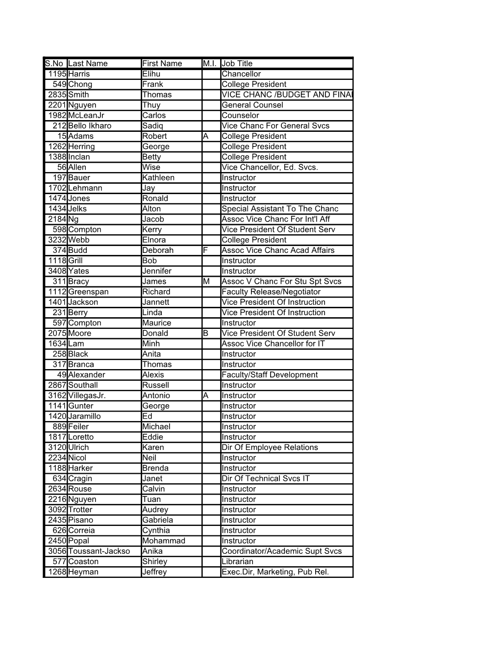 S.No Last Name First Name M.I. Job Title 1195 Harris Elihu