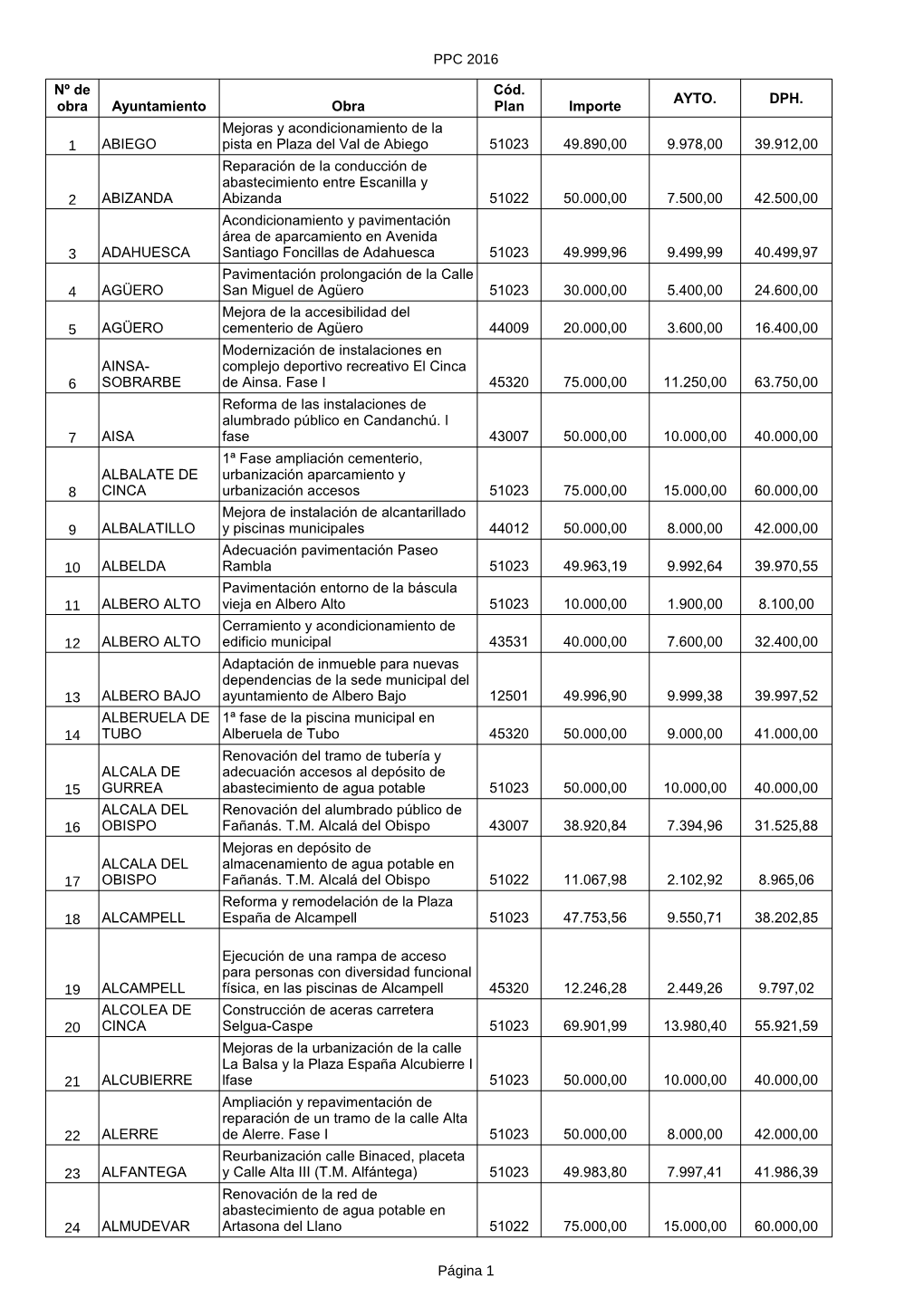 PPC 2016 Página 1 Ayuntamiento Obra Importe AYTO. DPH. 1 ABIEGO 51023 49.890,00 9.978,00 39.912,00 2 ABIZANDA 51022 50.000,00 7