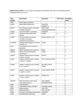 Supplementary Table 2. List of the Genes Implicated in Known Gld and Early Onset Hereditary Spastic Paraplegia Tested in Our Series