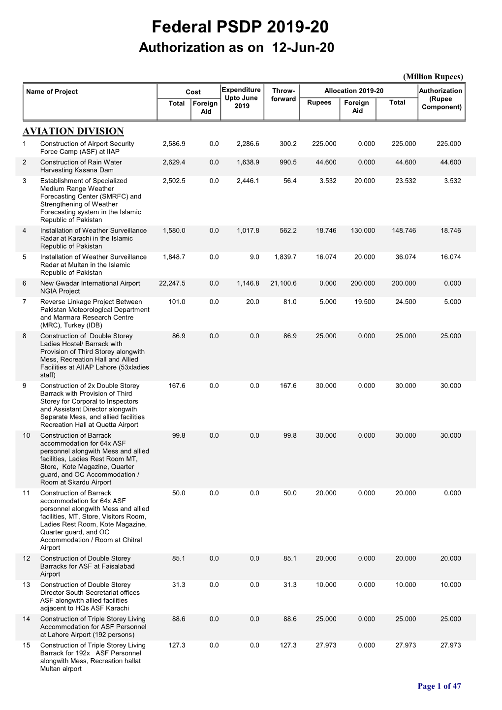 Federal PSDP 2019-20 Authorization As on 12-Jun-20