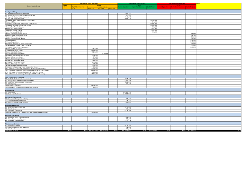 Download Public Spending Code Report 2017 Detailed Inventory