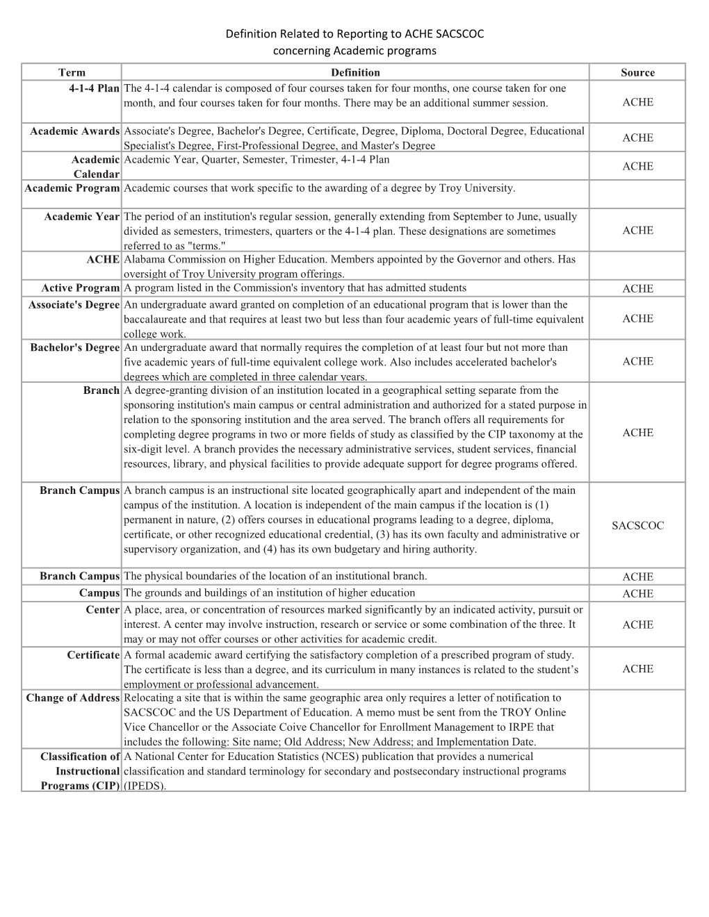 Definition Related to Reporting to ACHE SACSCOC Concerning Academic Programs