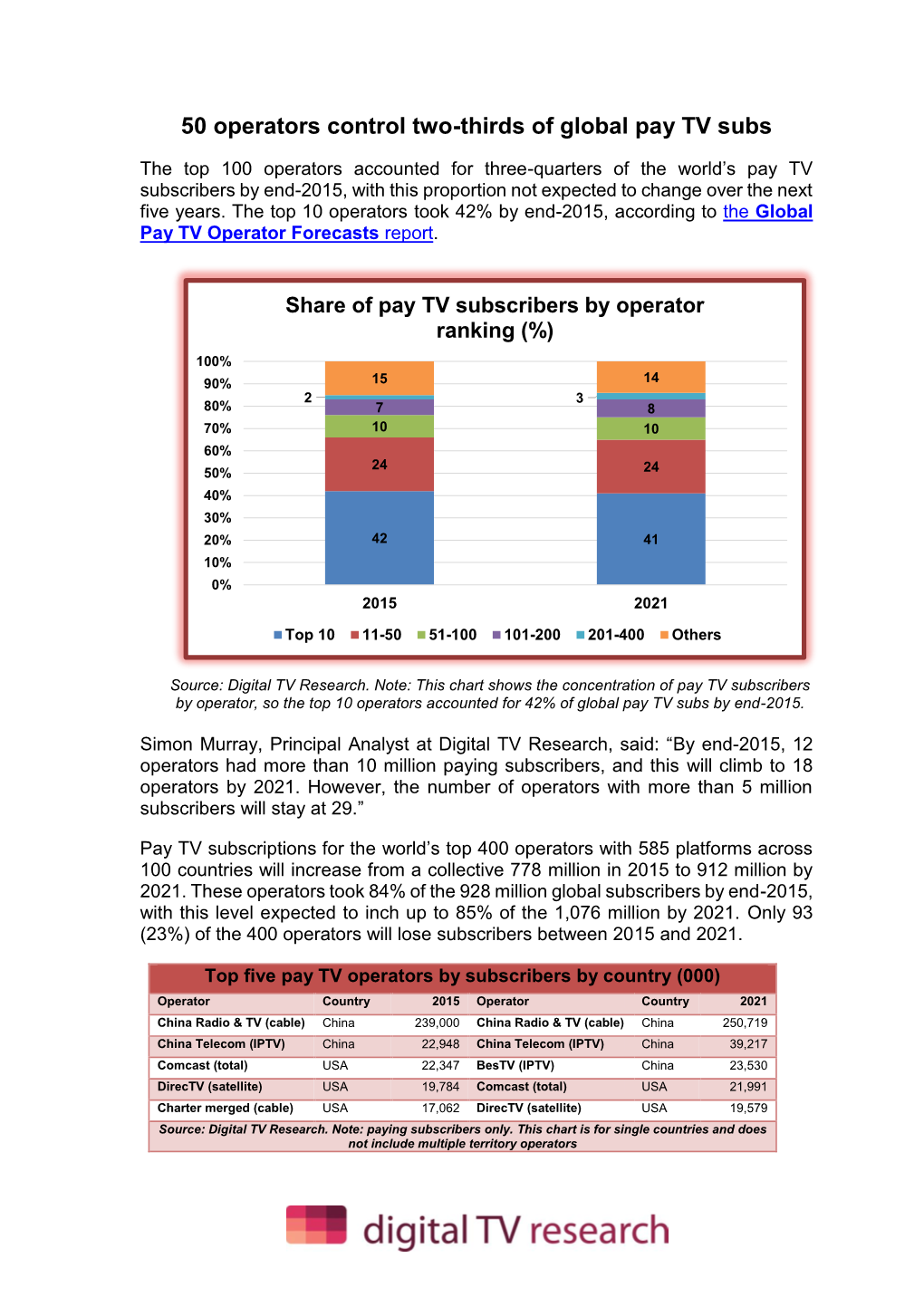 50 Operators Control Two-Thirds of Global Pay TV Subs