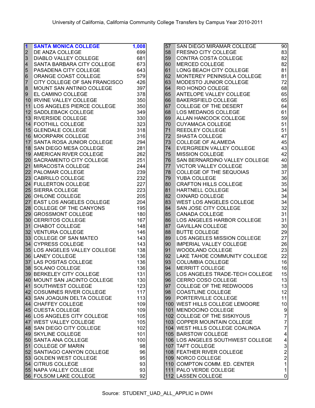 University of California, California Community College Transfers by Campus Year 2010-2011