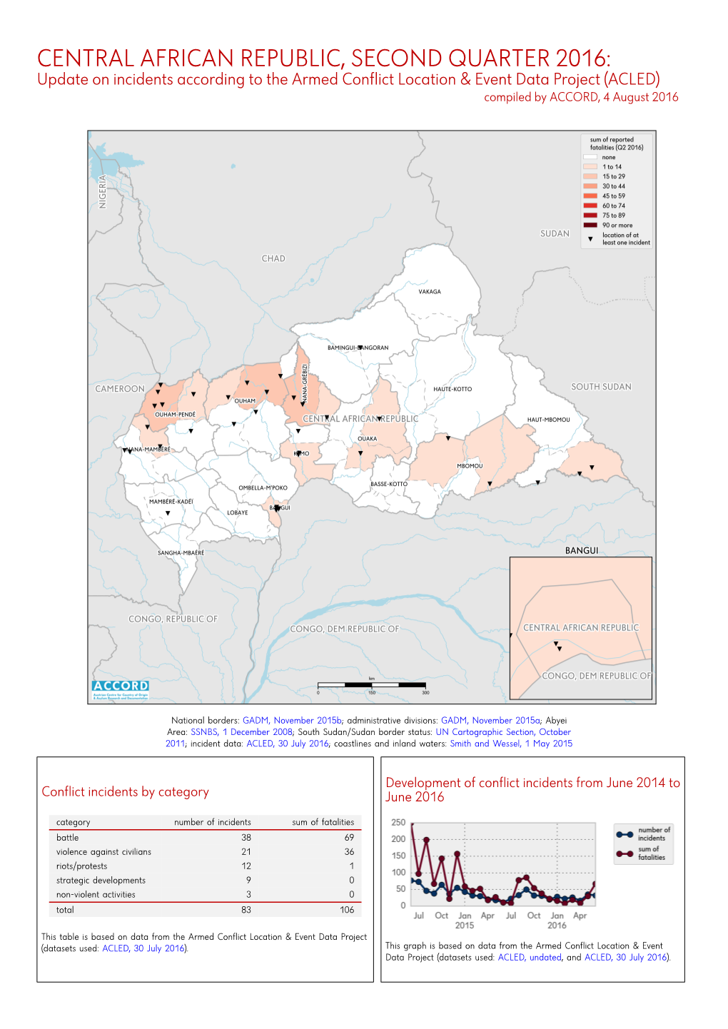 Kurzübersicht Über Vorfälle Aus Dem Armed Conflict Location & Event Data