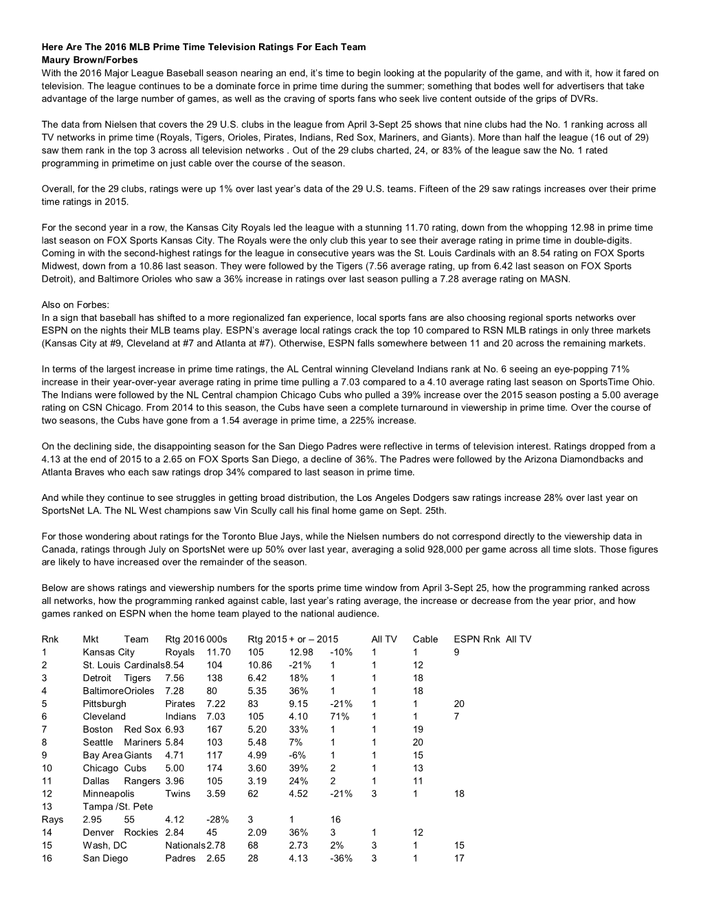 Here Are the 2016 MLB Prime Time Television Ratings for Each Team