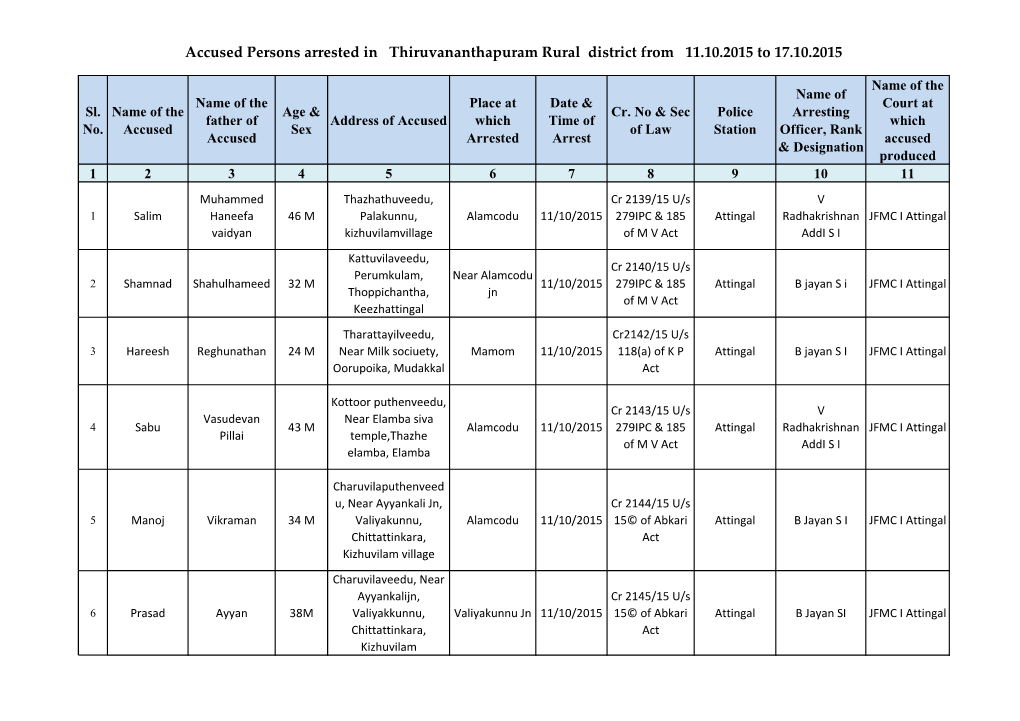 Accused Persons Arrested in Thiruvananthapuram Rural District from 11.10.2015 to 17.10.2015