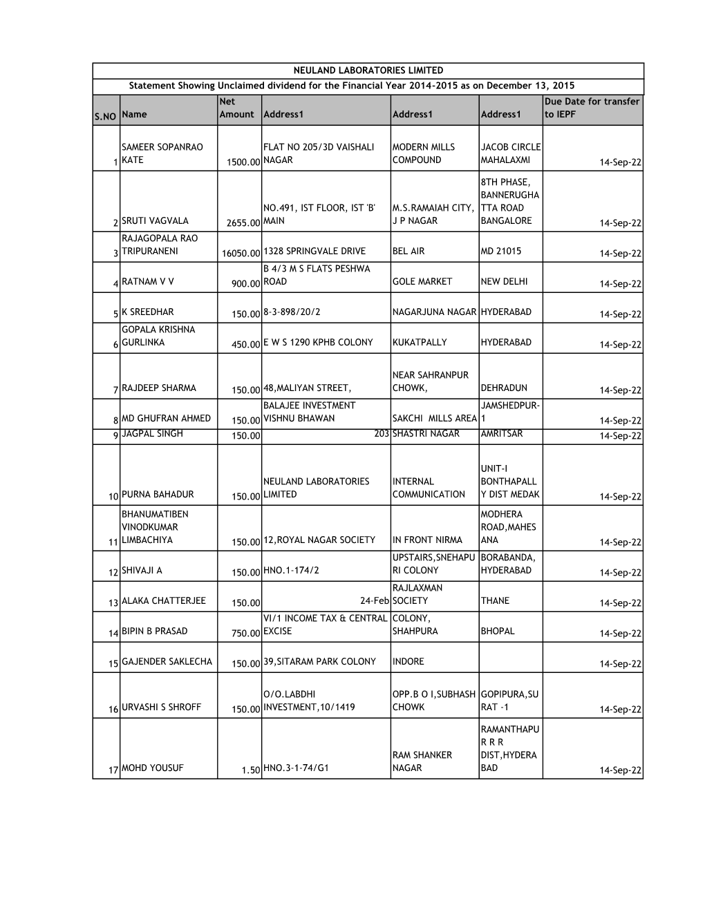 Unpaid Dividend Register for 2014 15 As on 13-12-2015