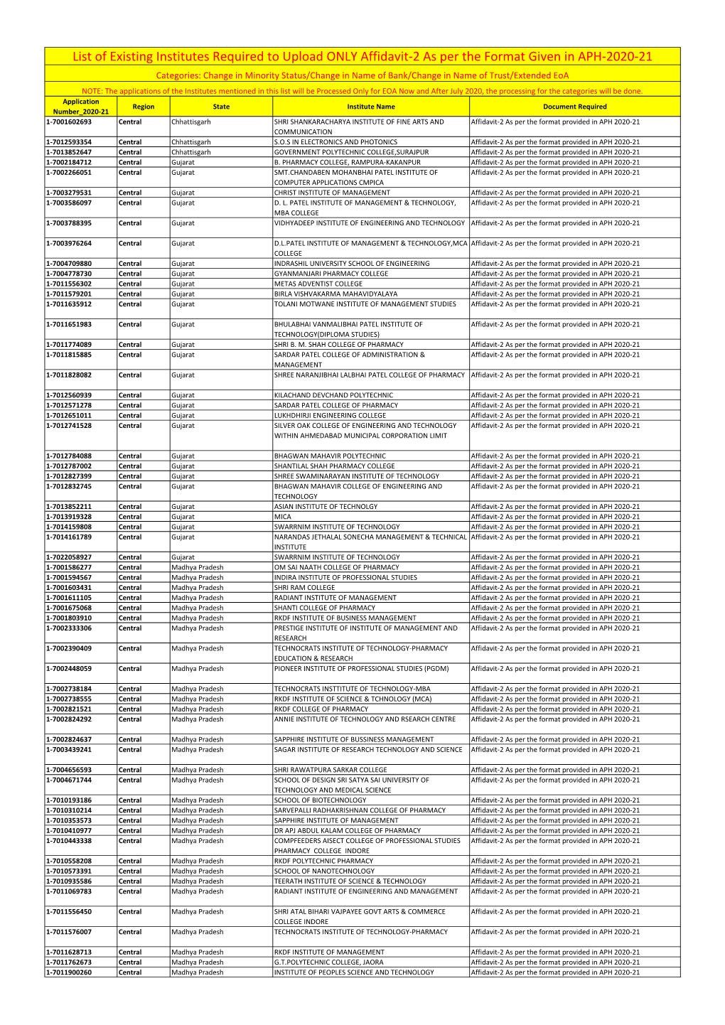 List of Existing Institutes Required to Upload ONLY Affidavit-2 As Per the Format Given in APH-2020-21
