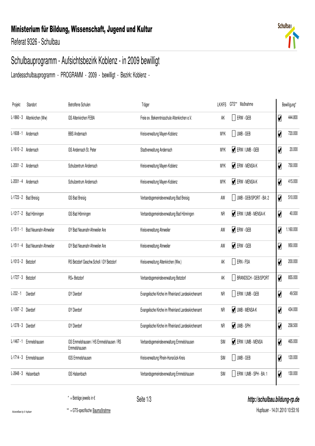 Aufsichtsbezirk Koblenz - in 2009 Bewilligt