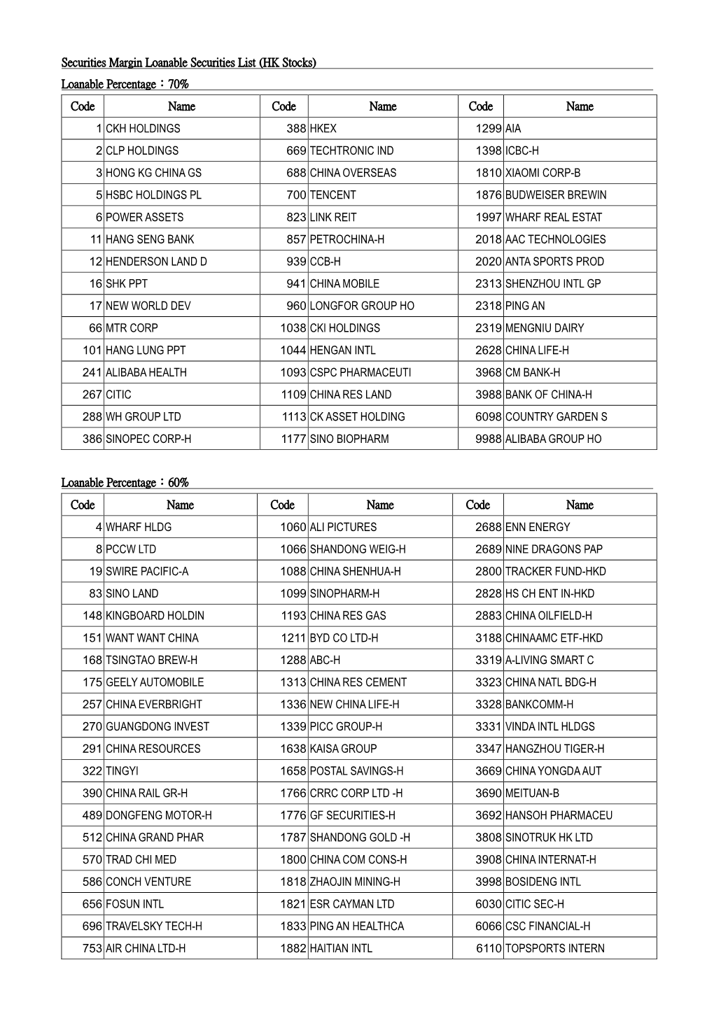 Securities Margin Loanable Securities List