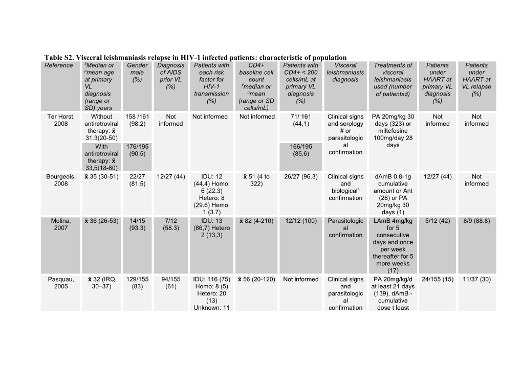 Table S2. Visceral Leishmaniasis Relapse in HIV-1 Infected Patients: Characteristic Of