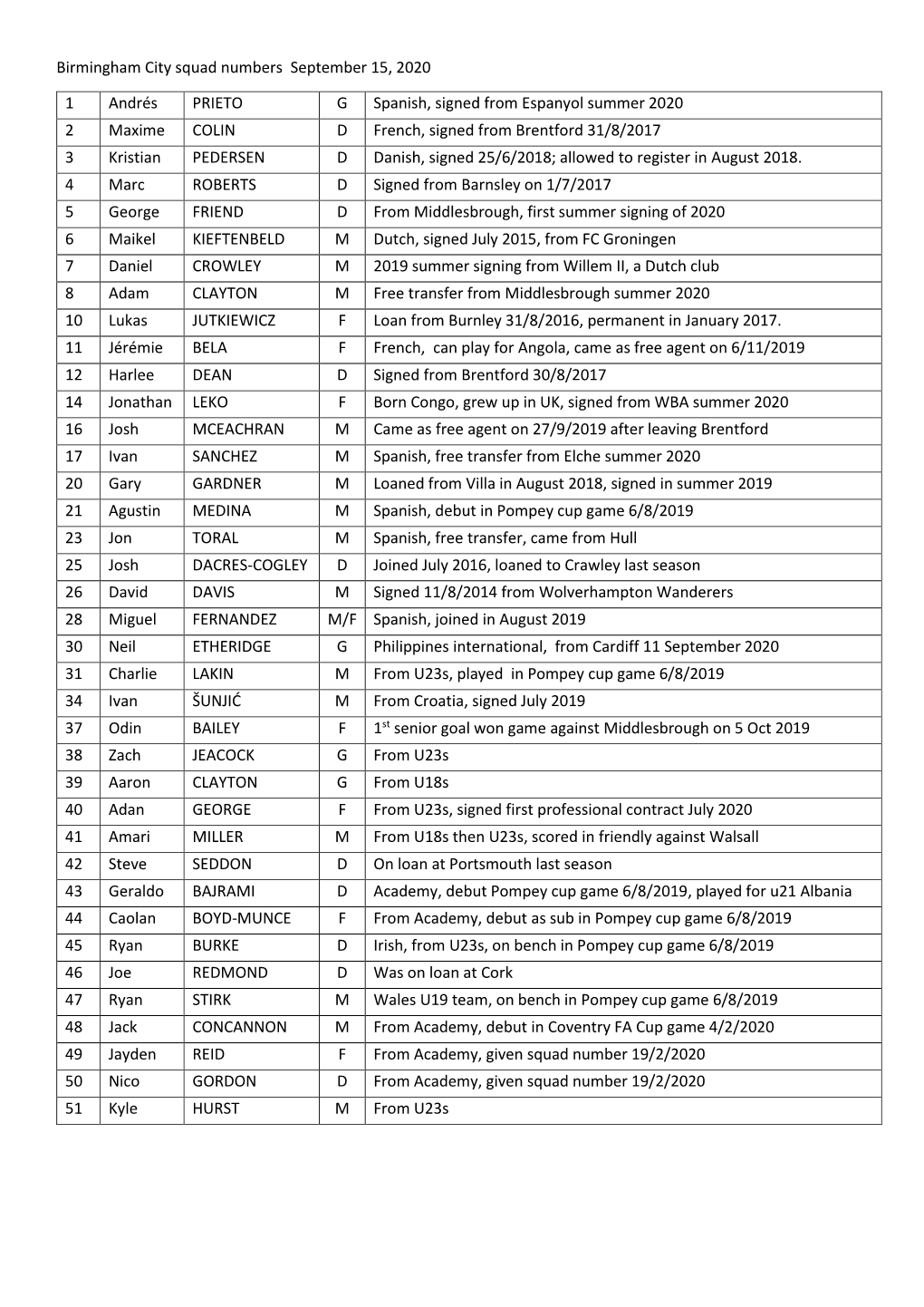 Birmingham City Squad Numbers September 15, 2020 1 Andrés