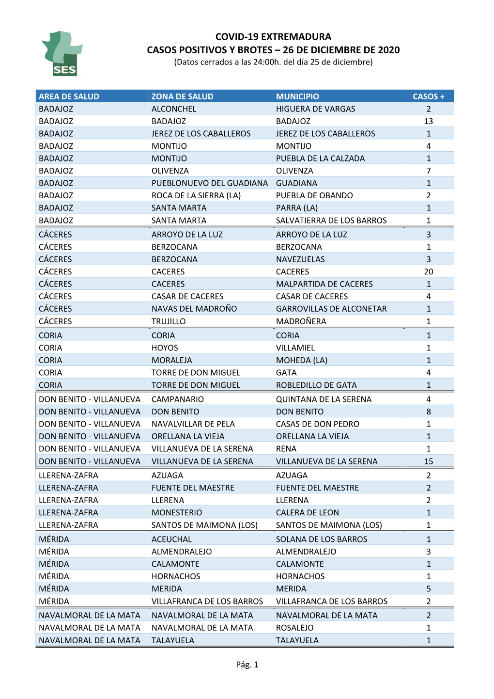 COVID-19 EXTREMADURA CASOS POSITIVOS Y BROTES – 26 DE DICIEMBRE DE 2020 (Datos Cerrados a Las 24:00H