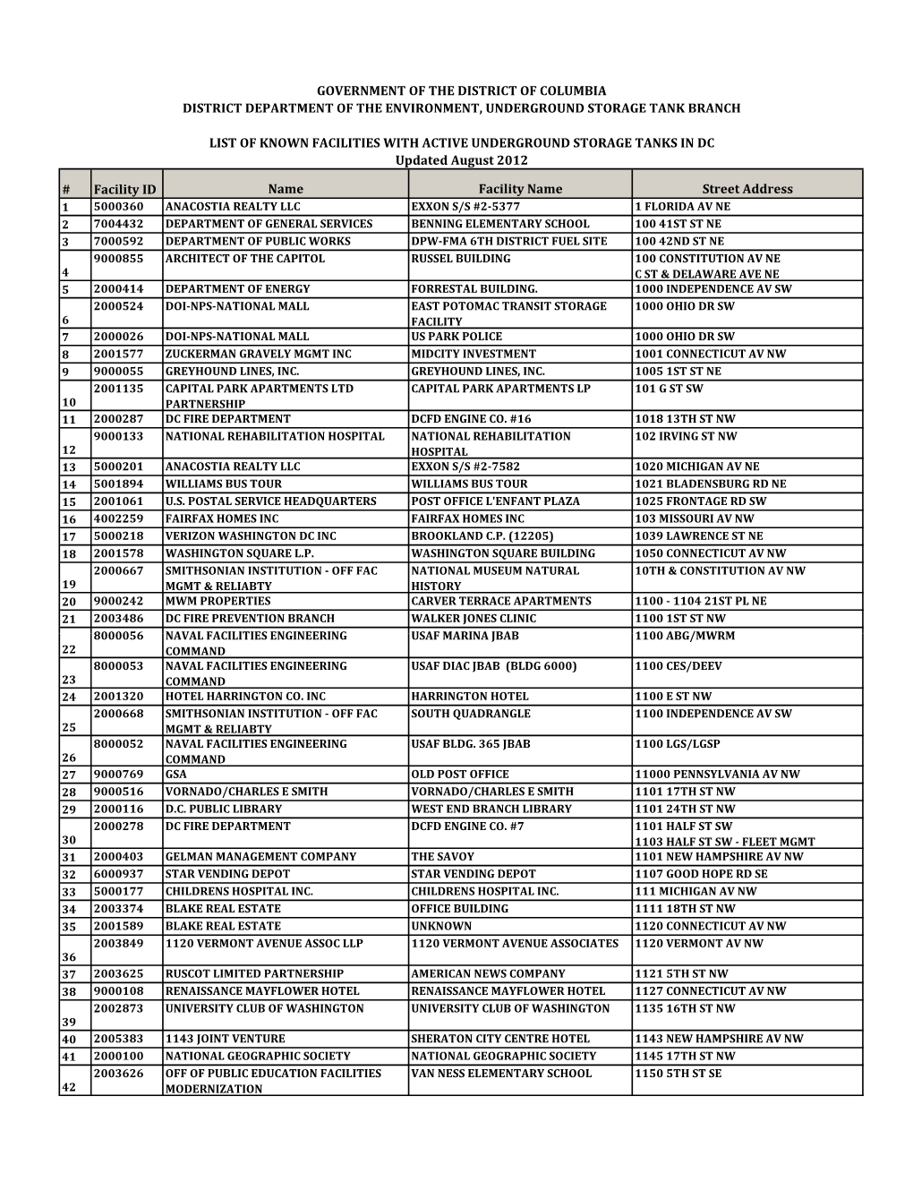 Facility ID Name Facility Name Street Address GOVERNMENT of THE