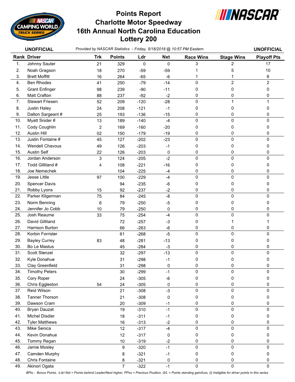 Driver Points in This Series Rank Driver Trk Points Ldr Nxt Race Wins Stage Wins Playoff Pts 50