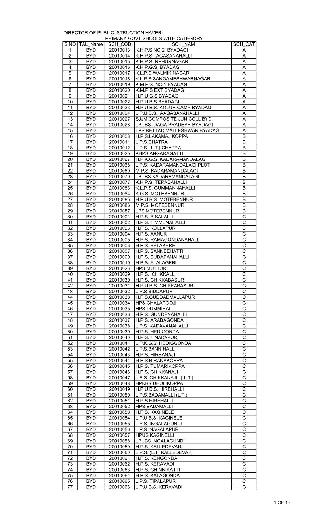 HAVERI PRIMARY GOVT SHOOLS with CATEGORY S.NO TAL Name SCH COD SCH NAM SCH CAT 1 BYD 20010013 K.H.P.S NO 2 BYADAGI a 2 BYD 20010014 K.H.P.S