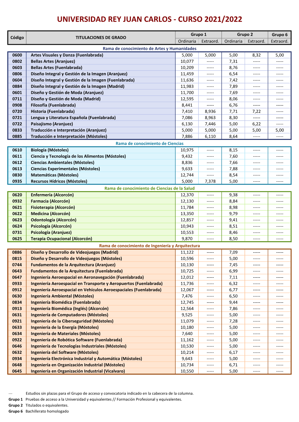 Notas De Corte Estudios De Grado Curso 2021/2022