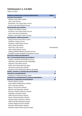 Valmistuneet 1.1.-3.6.2021 Tilanne 3.6.2021