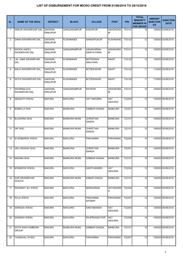 Micro Finance SHG Wise Utilisation Report from 01.08.16 to 28.12.2016