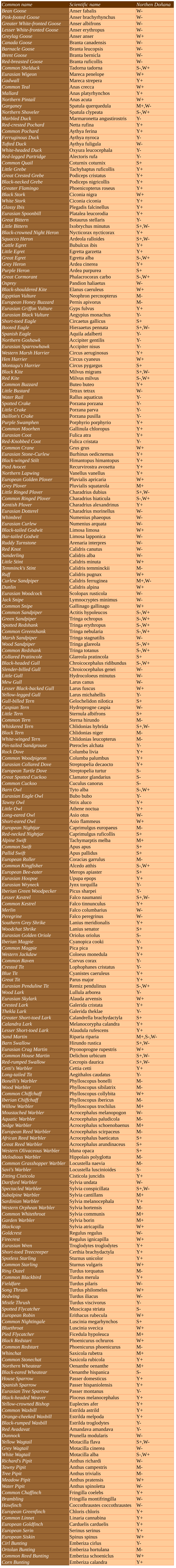 Common Name Scientific Name Northen Doñana Bean Goose