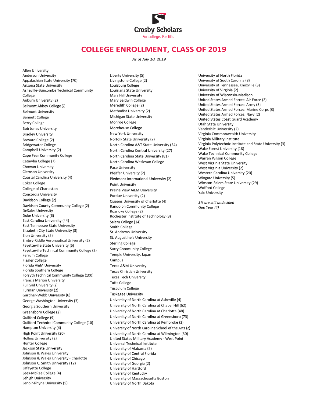 COLLEGE ENROLLMENT, CLASS of 2019 As of July 10, 2019